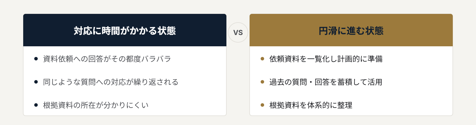 監査対応に時間がかかる状態と円滑に進む状態の比較